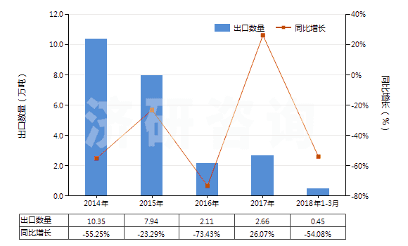 2014-2018年3月中國雜酚油(HS27079100)出口量及增速統(tǒng)計